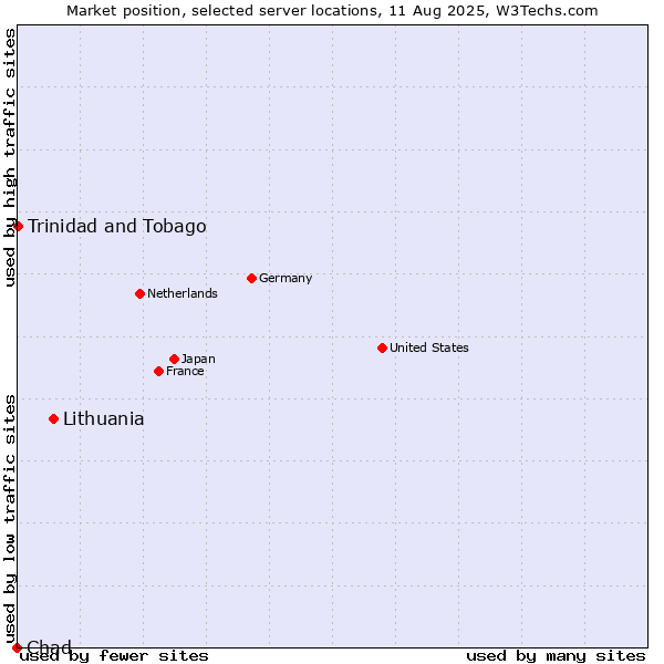 Market position of Lithuania vs. Trinidad and Tobago vs. Chad