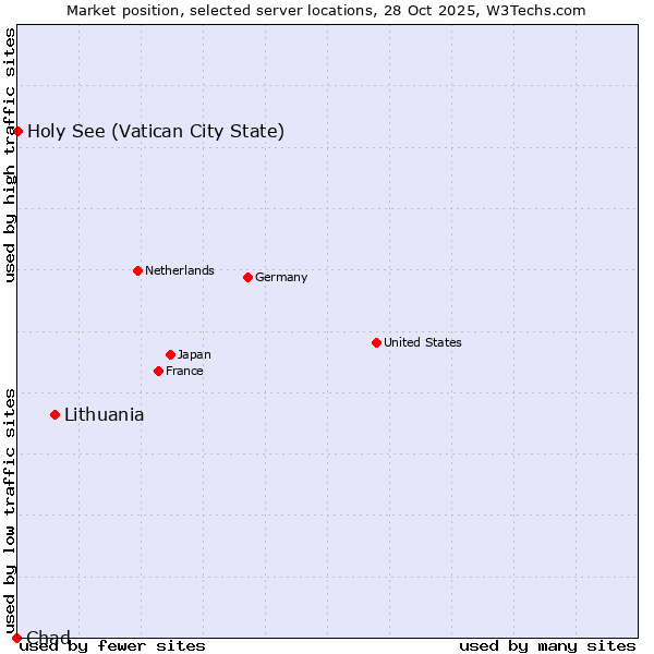 Market position of Lithuania vs. Holy See (Vatican City State) vs. Chad