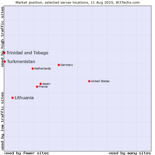 Market position of Lithuania vs. Turkmenistan vs. Trinidad and Tobago