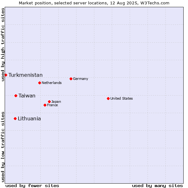 Market position of Taiwan vs. Lithuania vs. Turkmenistan