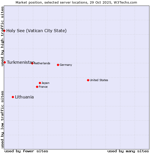 Market position of Lithuania vs. Turkmenistan vs. Holy See (Vatican City State)
