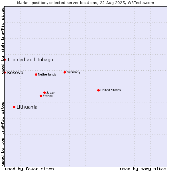 Market position of Lithuania vs. Kosovo vs. Trinidad and Tobago