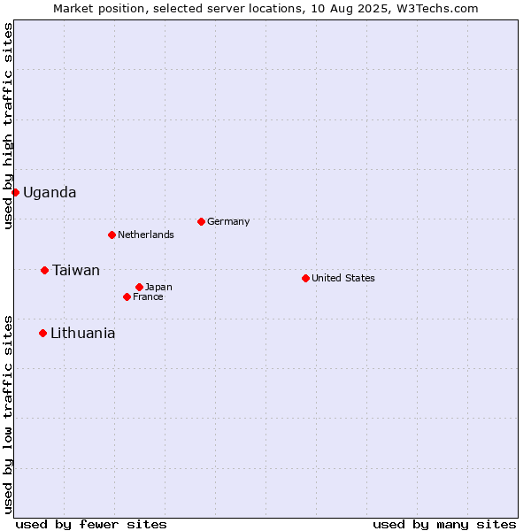 Market position of Taiwan vs. Lithuania vs. Uganda
