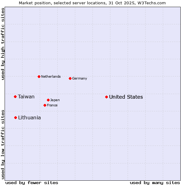 Market position of United States vs. Lithuania vs. Taiwan
