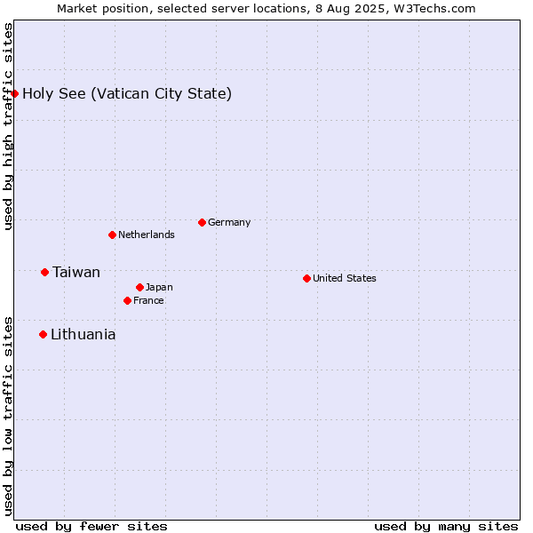 Market position of Taiwan vs. Lithuania vs. Holy See (Vatican City State)