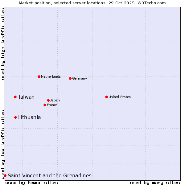 Market position of Lithuania vs. Taiwan vs. Saint Vincent and the Grenadines
