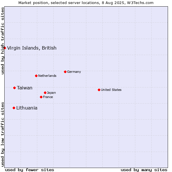Market position of Taiwan vs. Lithuania vs. Virgin Islands, British