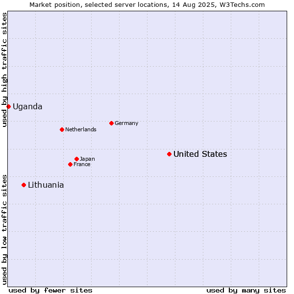 Market position of United States vs. Lithuania vs. Uganda