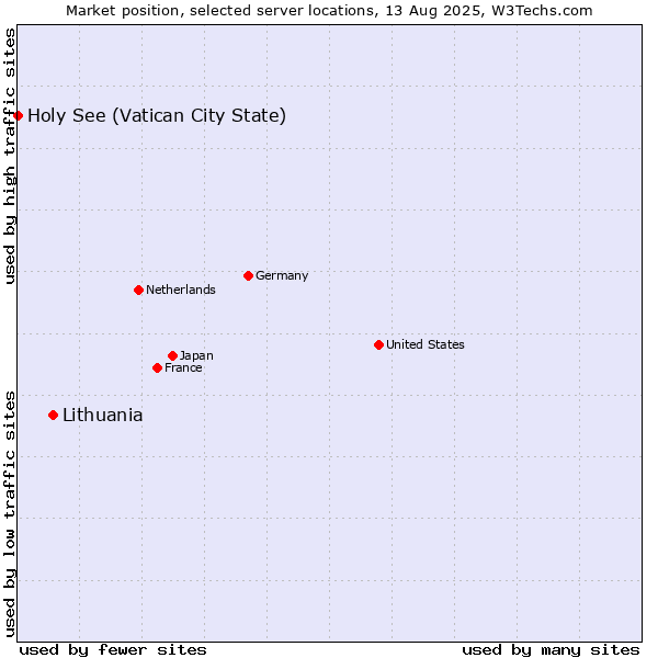 Market position of Lithuania vs. Holy See (Vatican City State)