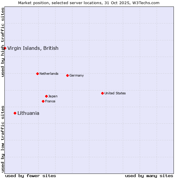 Market position of Lithuania vs. Virgin Islands, British
