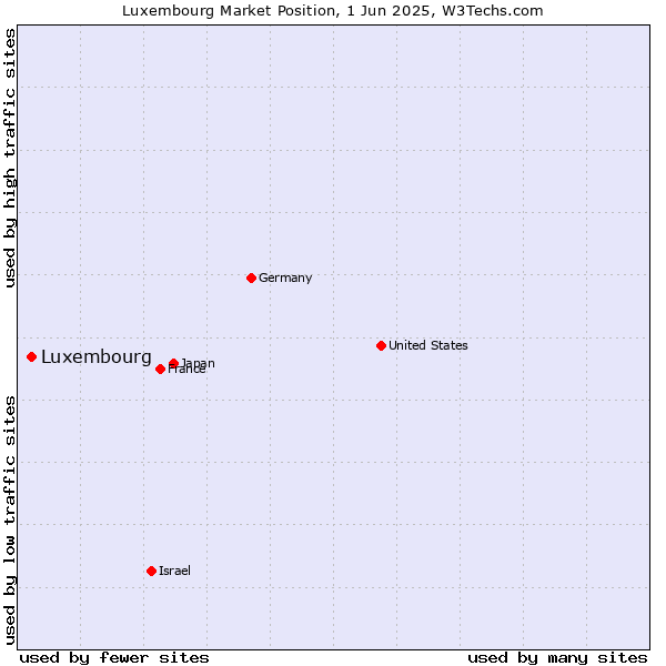 Market position of Luxembourg