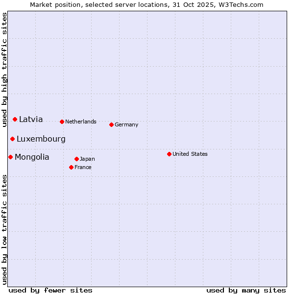 Market position of Latvia vs. Luxembourg vs. Mongolia