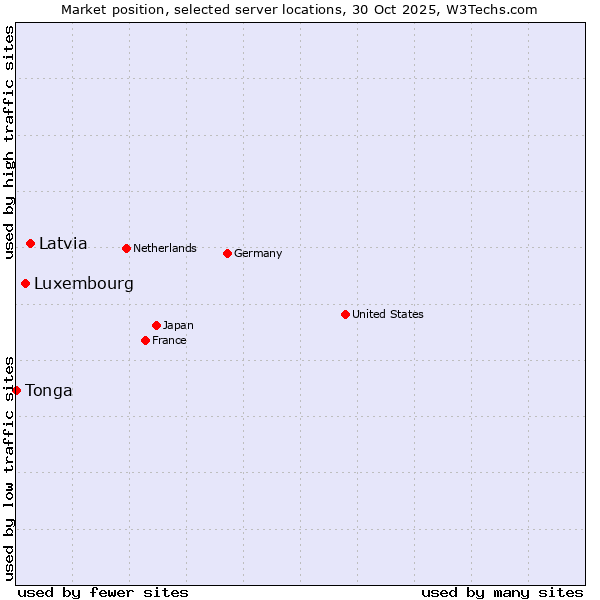 Market position of Latvia vs. Luxembourg vs. Tonga