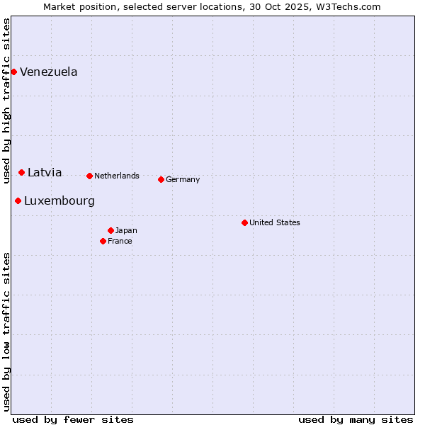 Market position of Latvia vs. Luxembourg vs. Venezuela