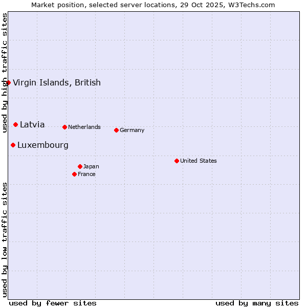 Market position of Latvia vs. Luxembourg vs. Virgin Islands, British