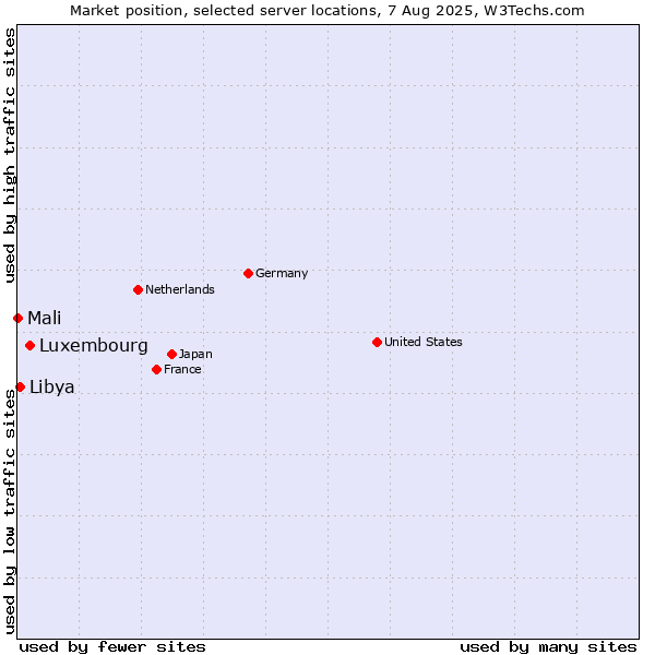 Market position of Luxembourg vs. Libya vs. Mali