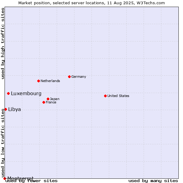 Market position of Luxembourg vs. Libya vs. Montserrat