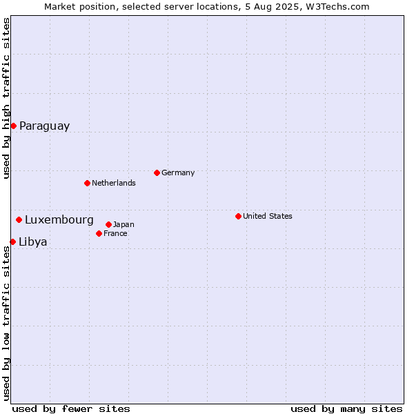 Market position of Luxembourg vs. Paraguay vs. Libya