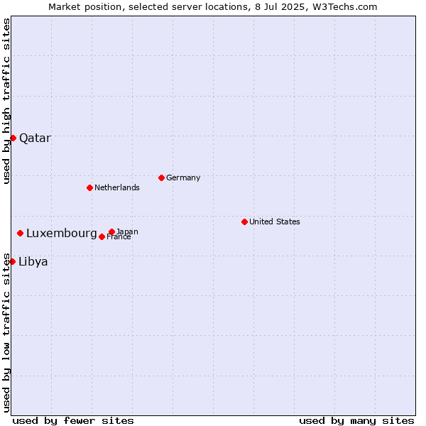 Market position of Luxembourg vs. Qatar vs. Libya