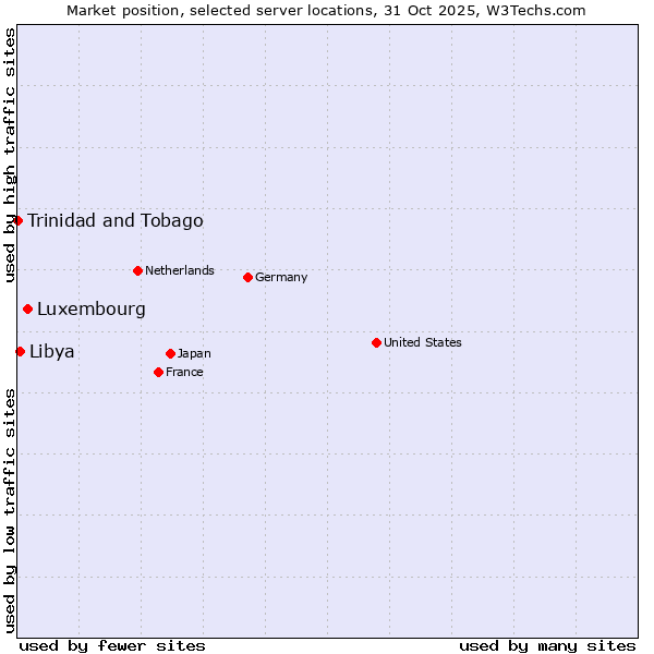 Market position of Luxembourg vs. Libya vs. Trinidad and Tobago