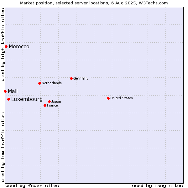 Market position of Luxembourg vs. Morocco vs. Mali