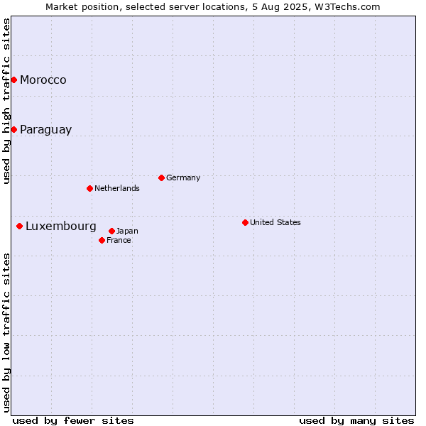 Market position of Luxembourg vs. Paraguay vs. Morocco