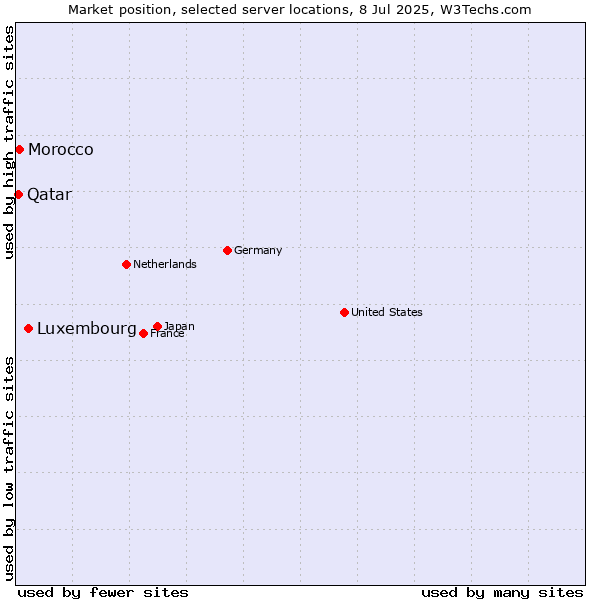 Market position of Luxembourg vs. Morocco vs. Qatar