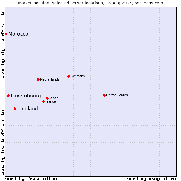 Market position of Thailand vs. Luxembourg vs. Morocco