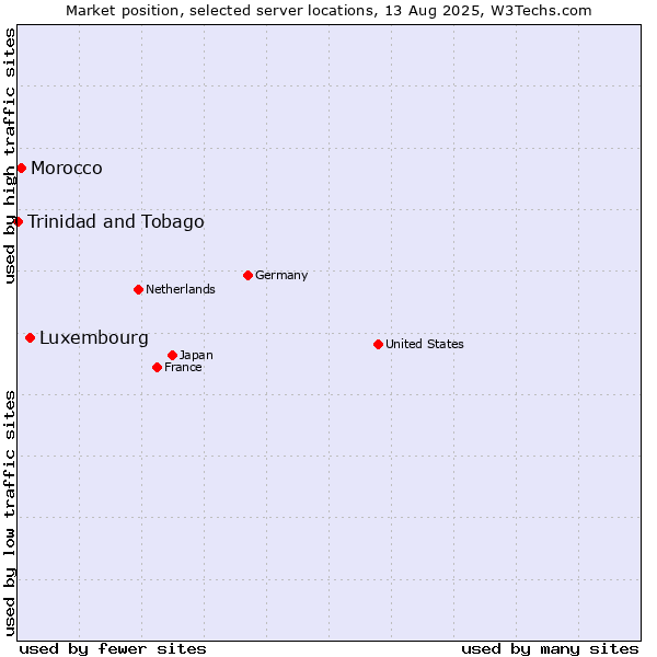 Market position of Luxembourg vs. Morocco vs. Trinidad and Tobago