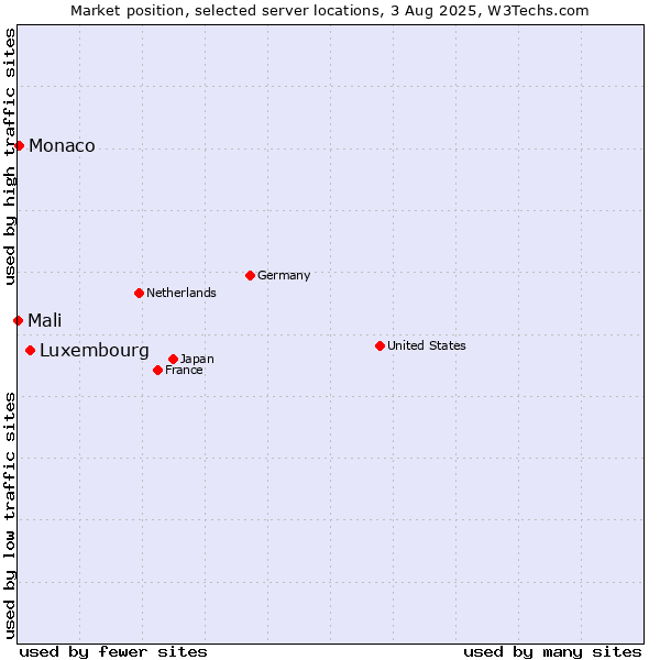 Market position of Luxembourg vs. Monaco vs. Mali