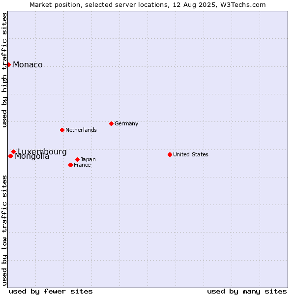 Market position of Luxembourg vs. Mongolia vs. Monaco