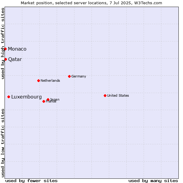 Market position of Luxembourg vs. Qatar vs. Monaco