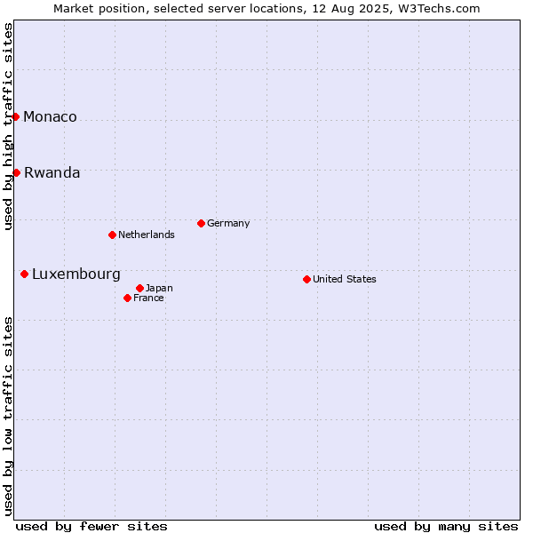 Market position of Luxembourg vs. Rwanda vs. Monaco