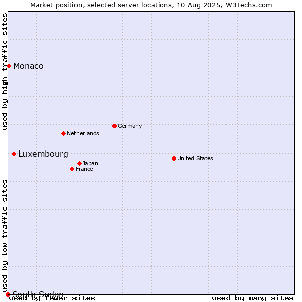 Market position of Luxembourg vs. Monaco vs. South Sudan