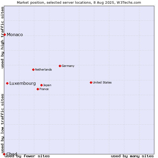 Market position of Luxembourg vs. Monaco vs. Chad
