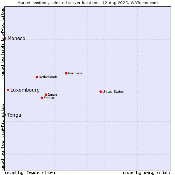 Market position of Luxembourg vs. Monaco vs. Tonga