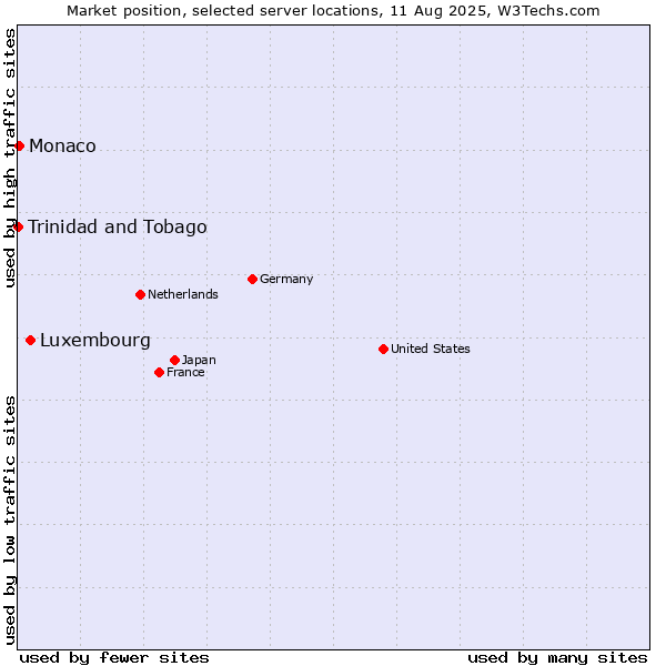 Market position of Luxembourg vs. Monaco vs. Trinidad and Tobago
