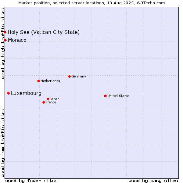 Market position of Luxembourg vs. Monaco vs. Holy See (Vatican City State)