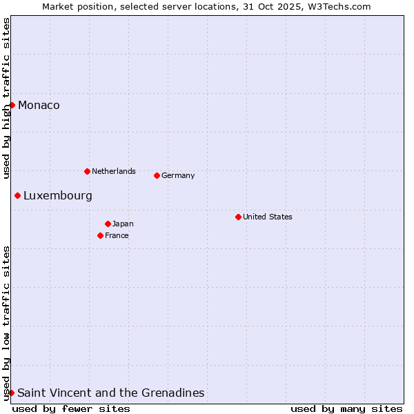 Market position of Luxembourg vs. Monaco vs. Saint Vincent and the Grenadines
