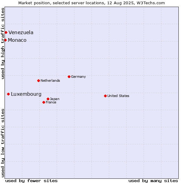 Market position of Luxembourg vs. Venezuela vs. Monaco