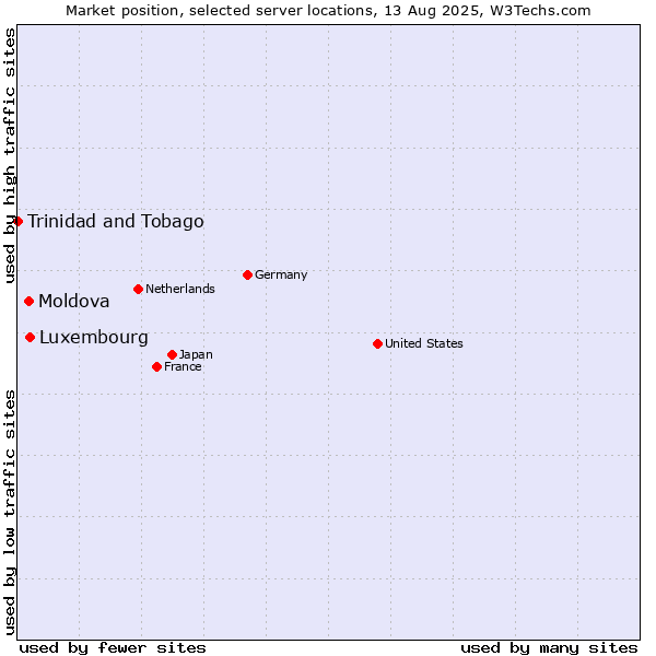 Market position of Luxembourg vs. Moldova vs. Trinidad and Tobago