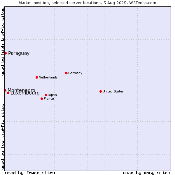 Market position of Luxembourg vs. Paraguay vs. Montenegro