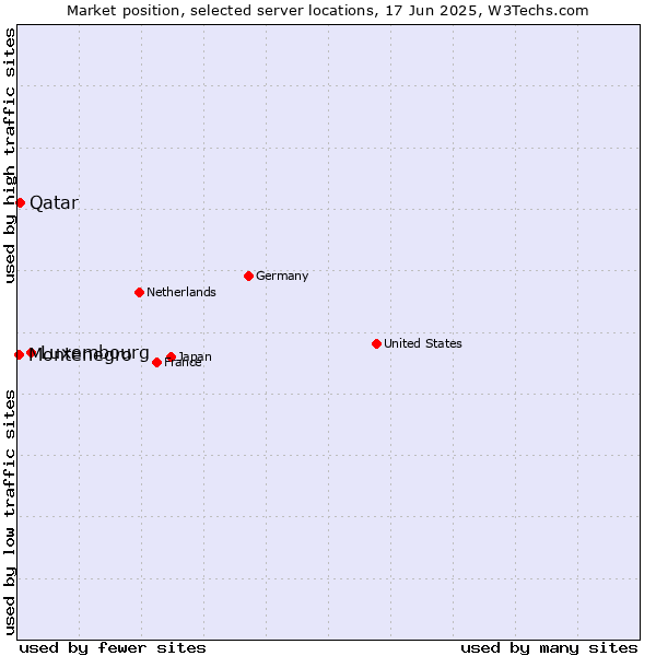 Market position of Luxembourg vs. Qatar vs. Montenegro