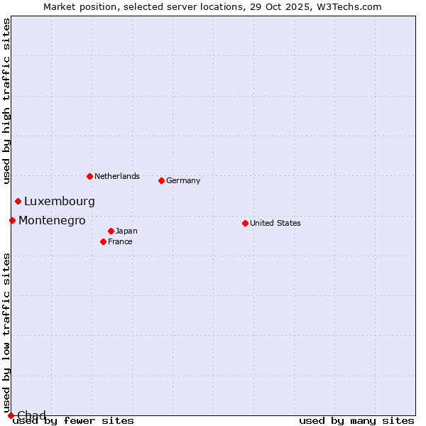 Market position of Luxembourg vs. Montenegro vs. Chad