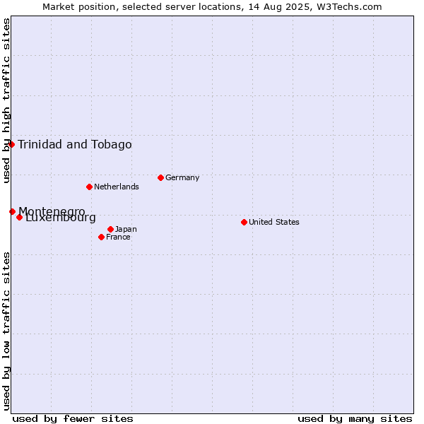 Market position of Luxembourg vs. Montenegro vs. Trinidad and Tobago
