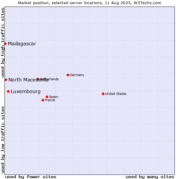 Market position of Luxembourg vs. North Macedonia vs. Madagascar
