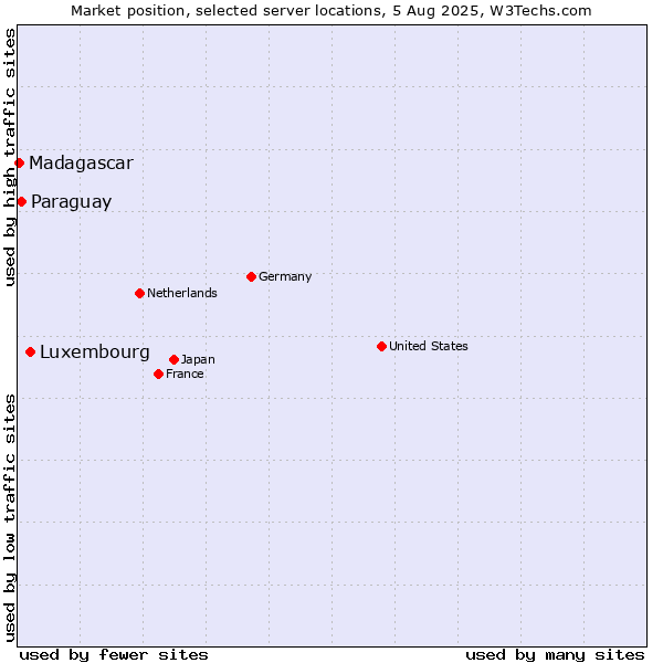 Market position of Luxembourg vs. Paraguay vs. Madagascar
