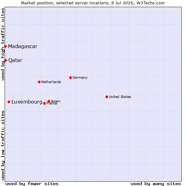 Market position of Luxembourg vs. Qatar vs. Madagascar