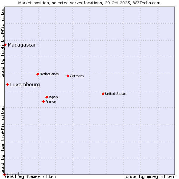 Market position of Luxembourg vs. Madagascar vs. Chad