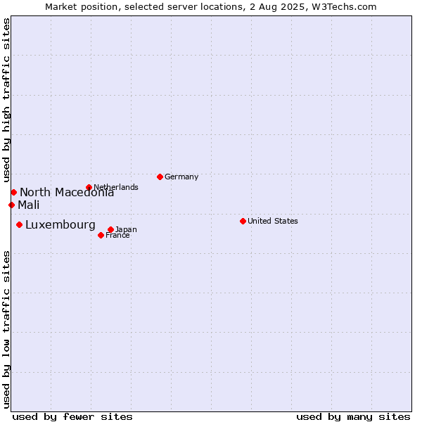 Market position of Luxembourg vs. North Macedonia vs. Mali